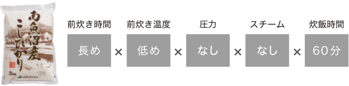 コシヒカリ（魚沼産）の炊き方を説明した画像です。前炊き時間は「長め」、前炊き温度は「低め」、圧力「なし」、スチーム「なし」、炊飯時間「60分」で炊き上げます。