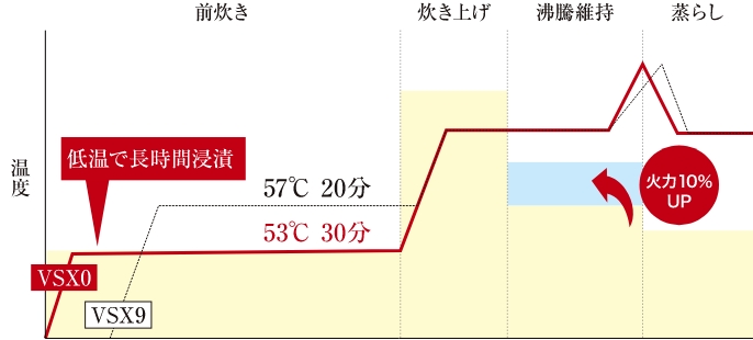 VSX9シリーズとVSX0シリーズの炊込みごはんコースの比較画像です。VSX0シリーズでは53℃30分間で低温で長時間浸漬します。また、「沸騰維持」での火力が10％アップし、ハリのある炊込みご飯を炊き上げます。