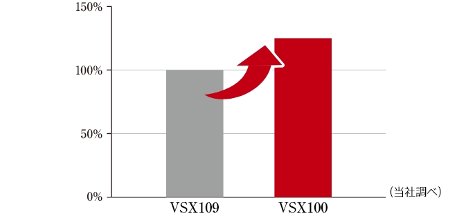 VSX180とVSX181シリーズの炊込みご飯コースで炊き上げたごはんのハリ比較を表した図です。VSX181ではVSX180と比較してハリが約10％アップしています※1。