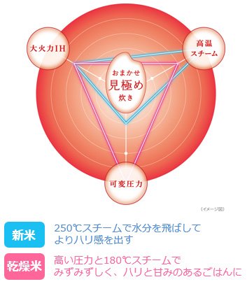 おまかせ見極め炊きイメージ図