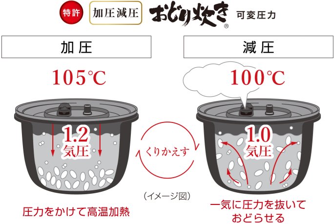 可変圧力おどり炊きの説明画像です。圧力をかけて高温加熱（1.2気圧、105℃）と一気に圧力を抜いておどらせる（1.0気圧、100℃）、を繰り返してお米を芯まで加熱します。