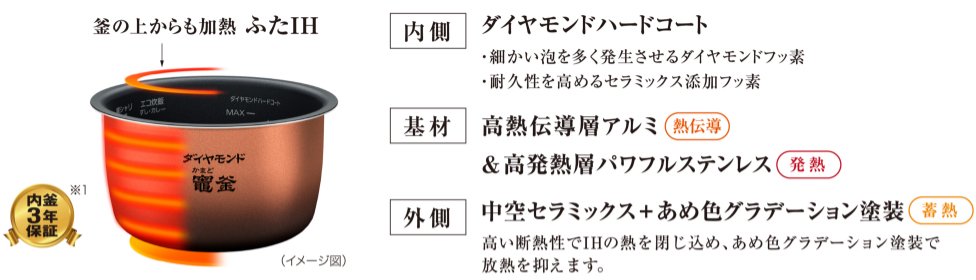 ダイヤモンド竈釜と全面発熱6段IHの説明画像です。内釜3年保証。蓋の上からも加熱　ふたIH。　 内側にはダイヤモンドハートコート、基材に高熱伝導層アルミと高発熱層パワフルステンレス、外側に中空セラミックスとあめ色グラデーション塗装を用いており、大火力をしっかりとお米の芯まで伝えます。 