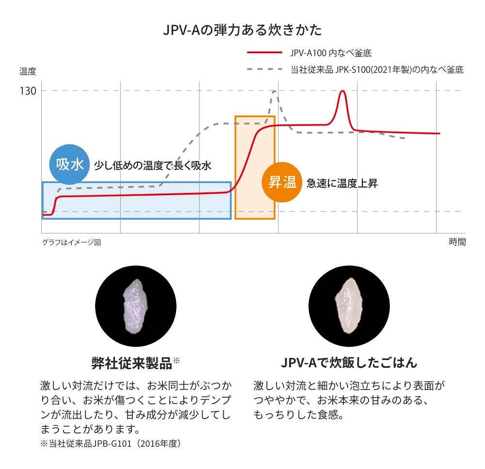 炊きたて【鬼比較】JPV-G100と型落ちJPV-A100 新旧違い④機種口コミ レビュー!