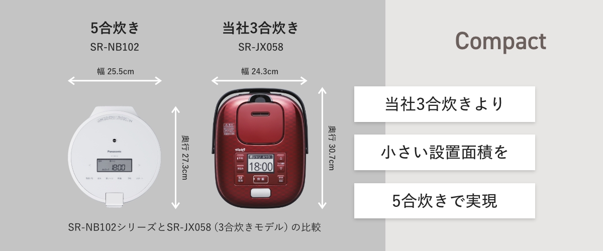 SR-NB10E2とSR-JX058の比較画像です。SR-NB10E2は幅25.5cm、奥行27.3cm。SR-JX058は幅24.3cm、奥行き30.7cmで当社3合炊きより小さい設置面積を5合炊きを実現。Compact。