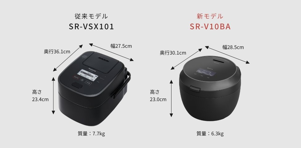 従来モデルSR-VSX101と新モデルSR-V10BAの外形寸法と重量を比較した画像です。従来モデルSR-VSX101は幅27.5cm、奥行き36.1cm、高さ23.4cm、質量は7.7kgです。SR-V10BAは幅28.5cm、奥行30.1cm、高さ23.0cm、質量6.3kgです。
