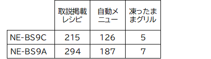 NE-BS9CとNE-BS9Aのメニュー数