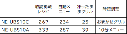 NE-UBS10CとNE-UBS10Aのメニュー数