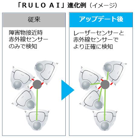 「RULO AI」進化例イメージ（従来 障害物接近時 赤外線センサーのみで検知、アップデート後 レーザーセンサーと赤外線センサーでより正確に検知）