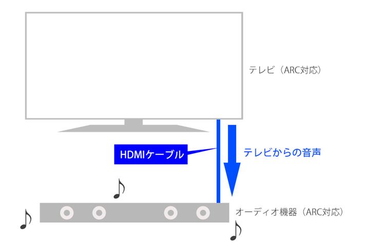テレビからサウンドバーへ、HDMIケーブル1本で音声伝送するイメージ。なお、テレビとオーディオ機器の両方ともHDMIポートがARCに対応していることが前提となる