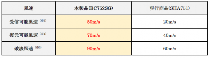 E794BBE5838F2 720x202 1 - 75形BS・110度CSアンテナ【（鬼）】BC752SGの特徴と違い！