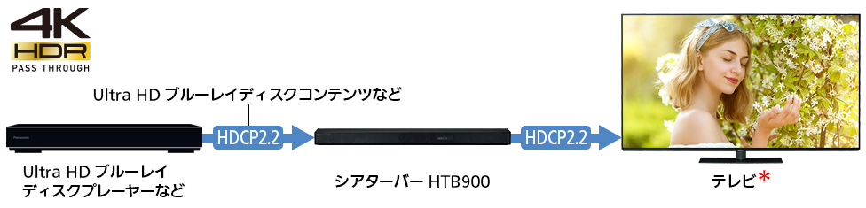 4K HDRパススルー（HDCP2.2）対応