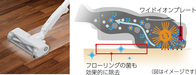 ワイドイオンプレート,フローリングの菌も効果的に除去,（図はイメージです）