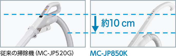 従来の掃除機MC-JP520GとMC-JP850Kの比較写真。ホースの位置が約10cm下に。