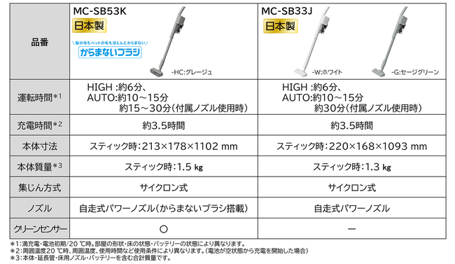 MC-SB33JとMC-SB53Kの比較表