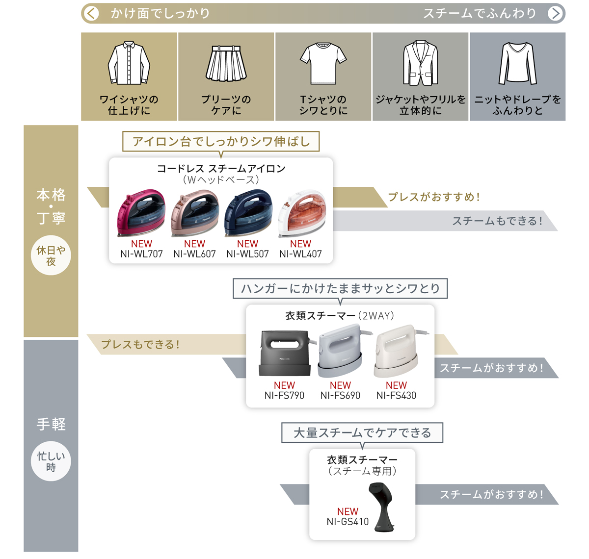 lineup selectchart 2 1200 - 衣類スチーマー【鬼比較】NI-FS690とNI-FS580 違い口コミ レビュー!