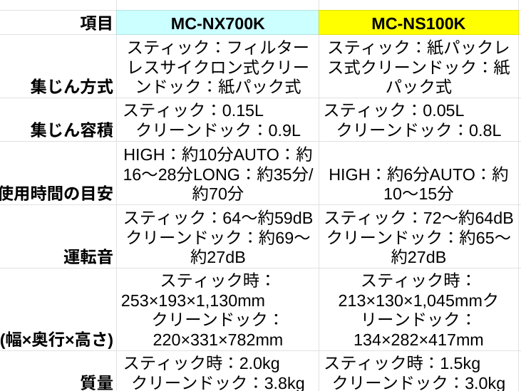 MC-NX700KとMC-NS100Kの仕様比較表