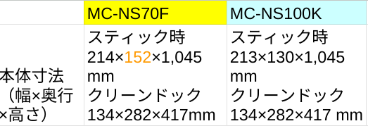 【鬼比較】MC-NS70FとMC-NS100K の違い口コミ レビュー!【パナソニック】セパレート式コードレススティック掃除機