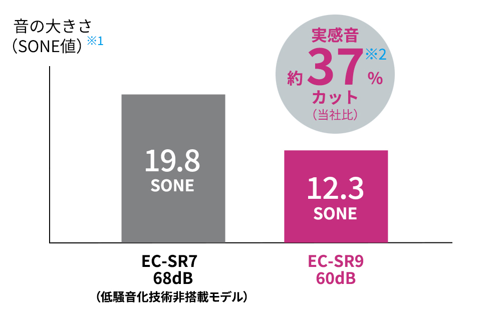 2021年度機種EC-SR7の強モード時（SONE値19.8、dB値68dB）と、EC-SR9の強モード時（SONE値12.4、dB値60dB）との比較グラフ