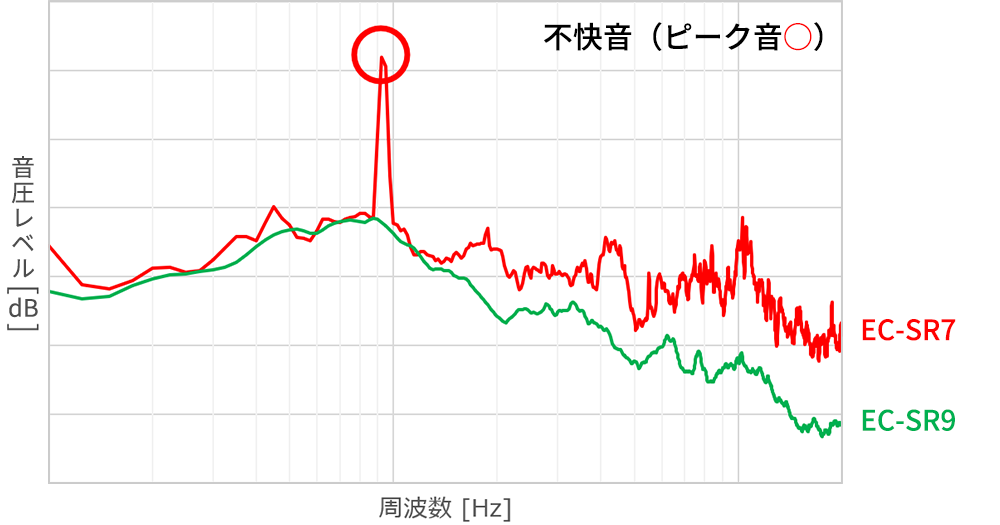 不快音（ピーク音）のグラフ