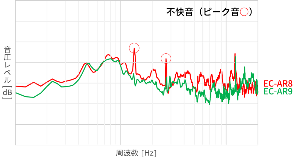 不快音（ピーク音）のグラフ