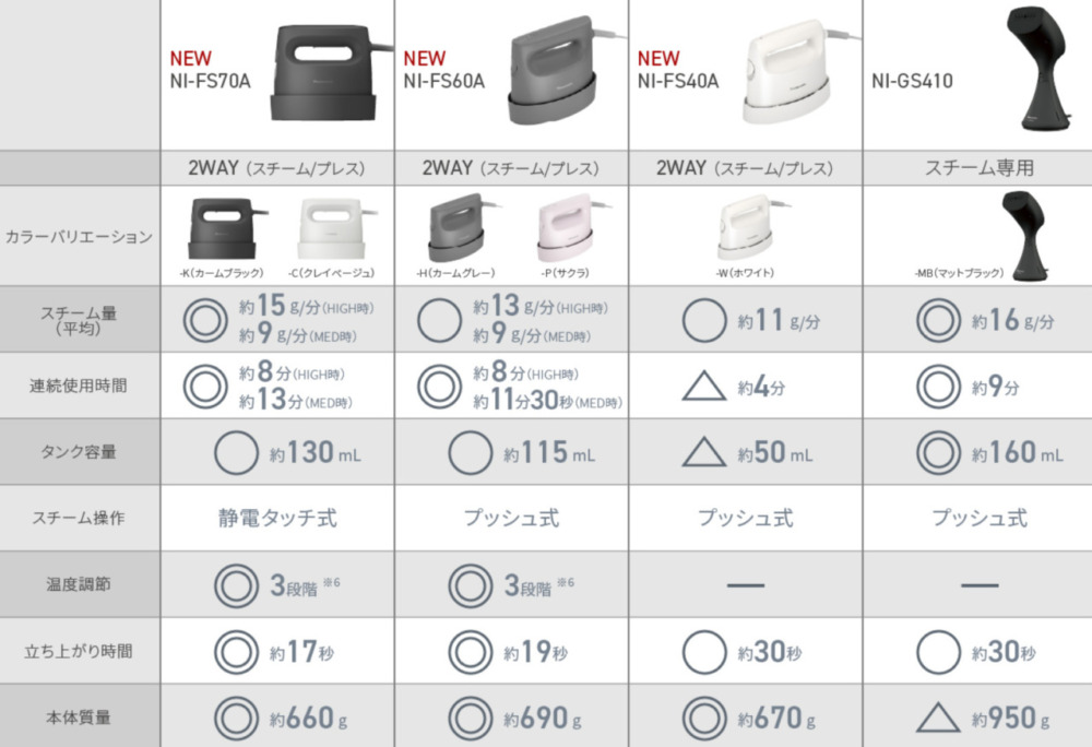 パナソニック衣類スチーマー比較表